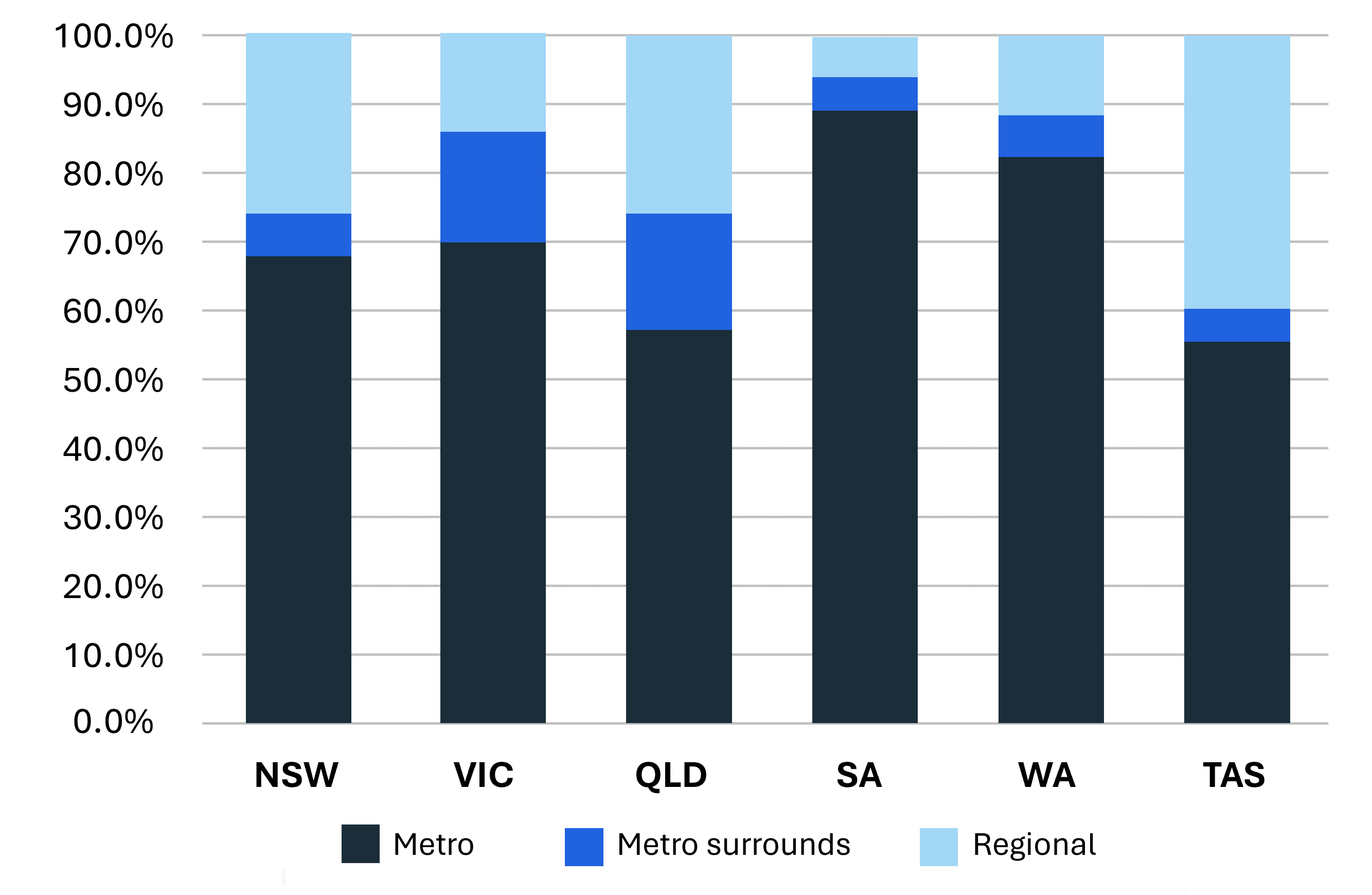 Population distribution by metro, metro surrounds, and regional areas by state, 2021 Census. Source: ABS.