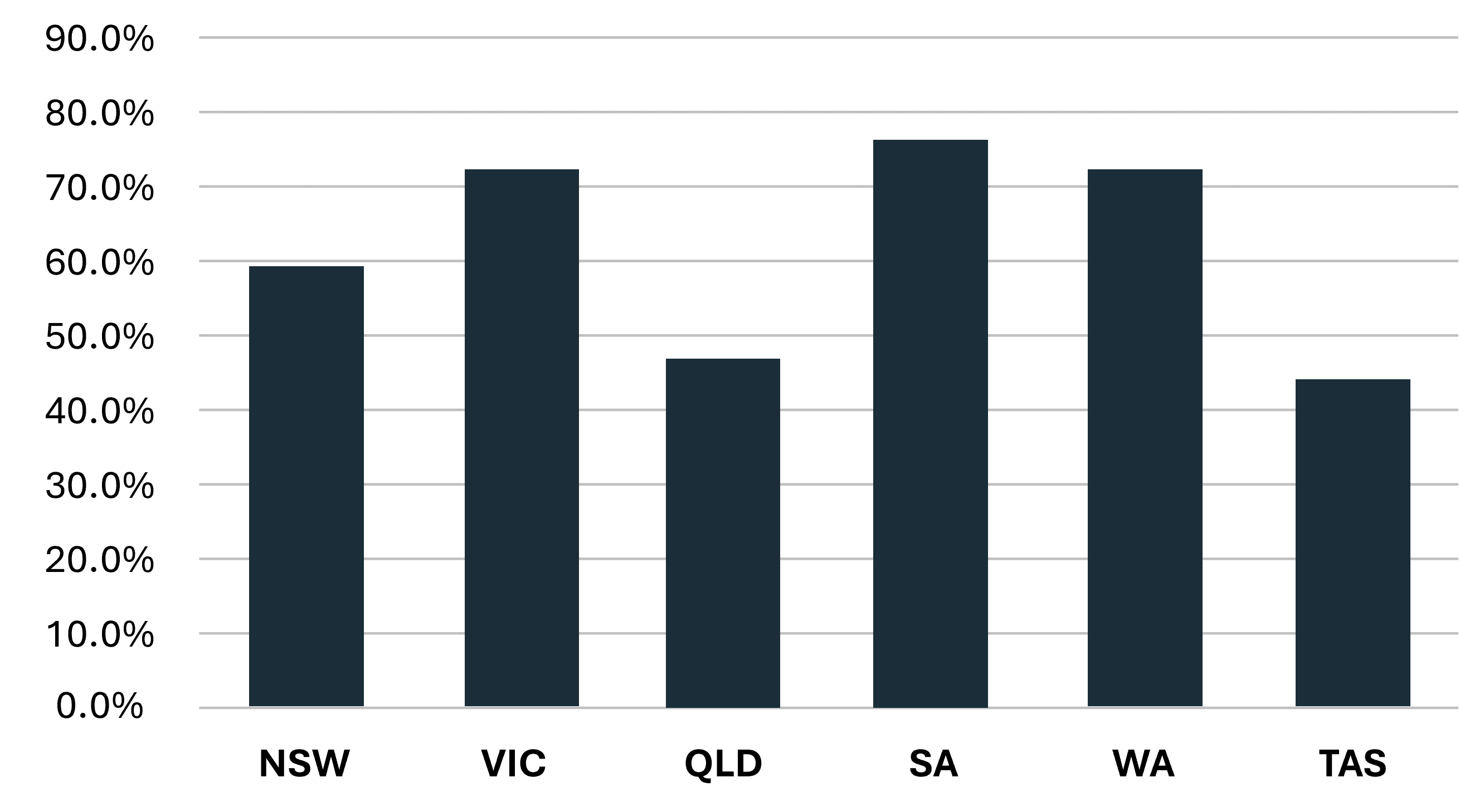 Population living in or adjacent to the metropolitan region by state, 2021 Census. Source: ABS.