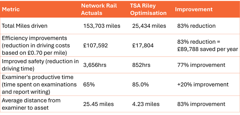 Network-rail-structural-examination-optimisation-table