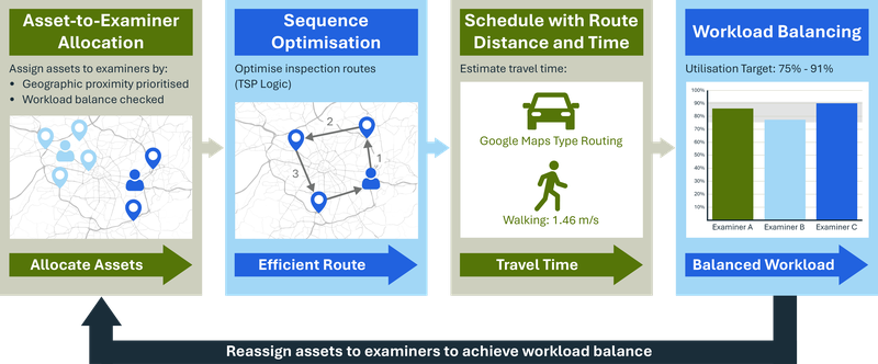 Overview of optimisation methodology